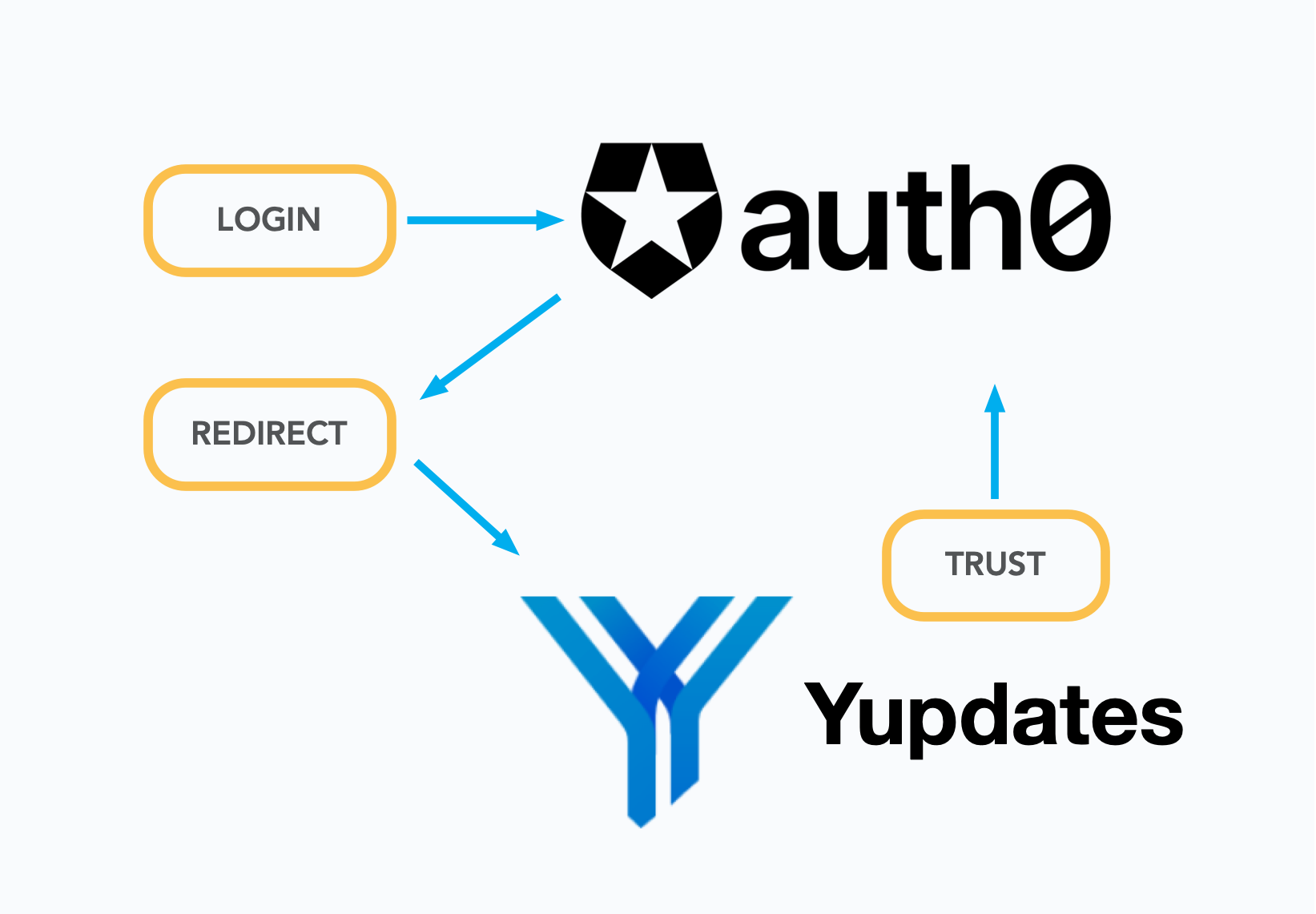 login diagram